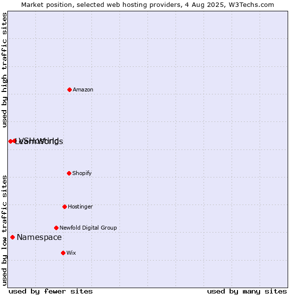 Market position of VSHosting vs. Namespace vs. LearnWorlds