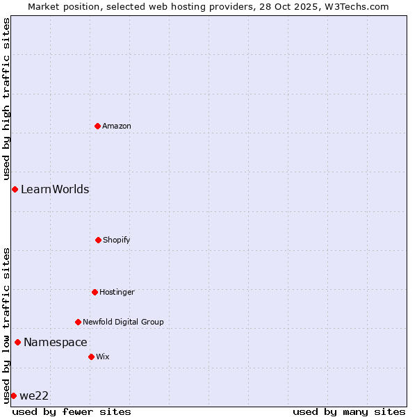 Market position of Namespace vs. LearnWorlds vs. we22