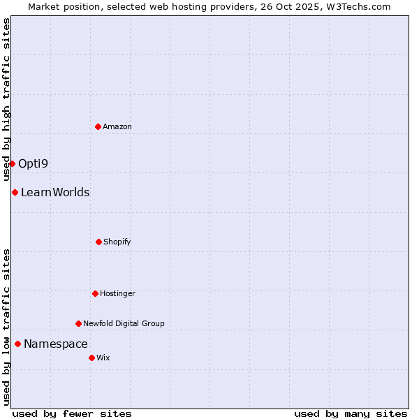 Market position of Namespace vs. LearnWorlds vs. Opti9