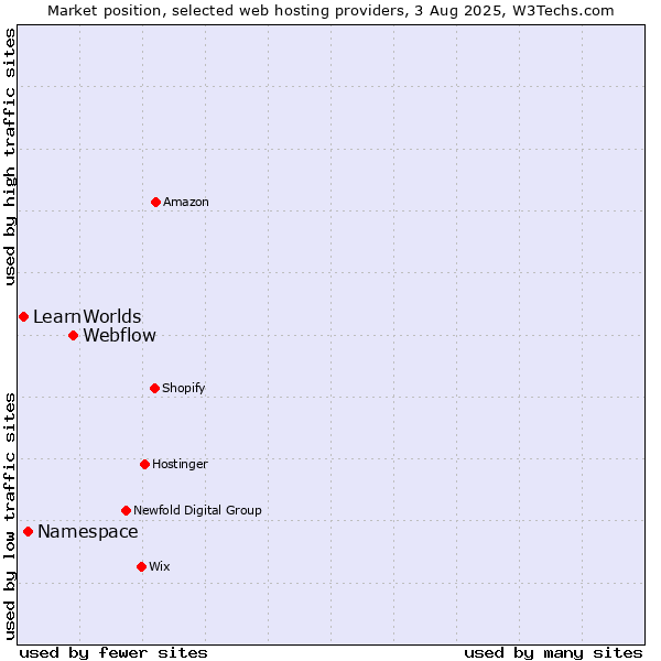 Market position of Webflow vs. Namespace vs. LearnWorlds