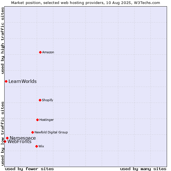 Market position of Namespace vs. LearnWorlds vs. WebFronts