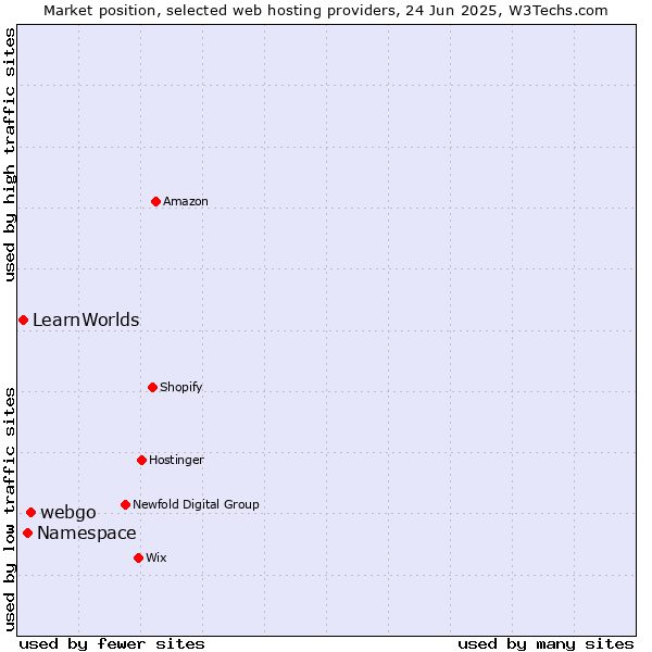 Market position of webgo vs. Namespace vs. LearnWorlds