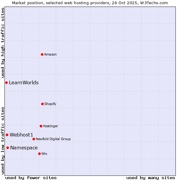 Market position of Namespace vs. Webhost1 vs. LearnWorlds