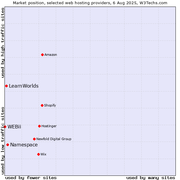 Market position of Namespace vs. LearnWorlds vs. WEBii