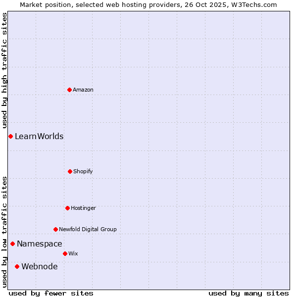 Market position of Webnode vs. Namespace vs. LearnWorlds