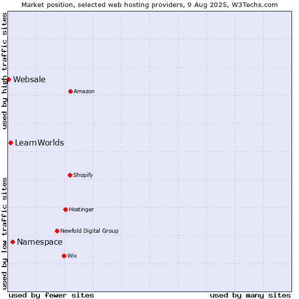 Market position of Namespace vs. LearnWorlds vs. Websale