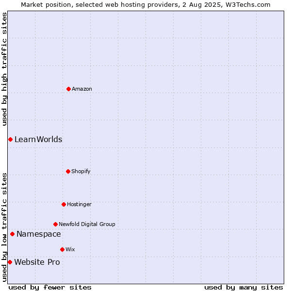 Market position of Namespace vs. LearnWorlds vs. Website Pro