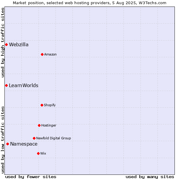 Market position of Namespace vs. Webzilla vs. LearnWorlds