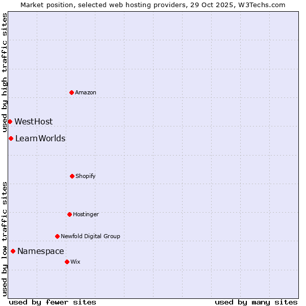 Market position of Namespace vs. LearnWorlds vs. WestHost