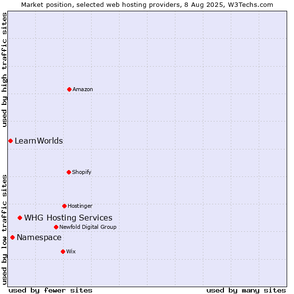 Market position of WHG Hosting Services vs. Namespace vs. LearnWorlds