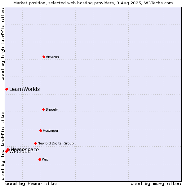 Market position of Namespace vs. LearnWorlds vs. WPCloud