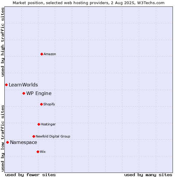 Market position of WP Engine vs. Namespace vs. LearnWorlds