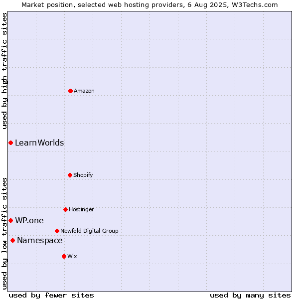 Market position of Namespace vs. WP.one vs. LearnWorlds
