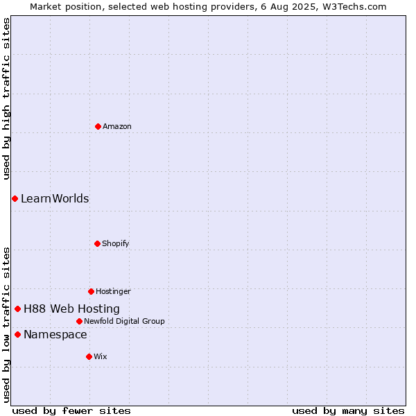 Market position of Namespace vs. H88 Web Hosting vs. LearnWorlds