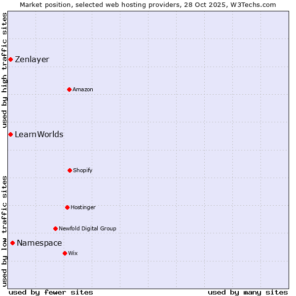 Market position of Namespace vs. Zenlayer vs. LearnWorlds