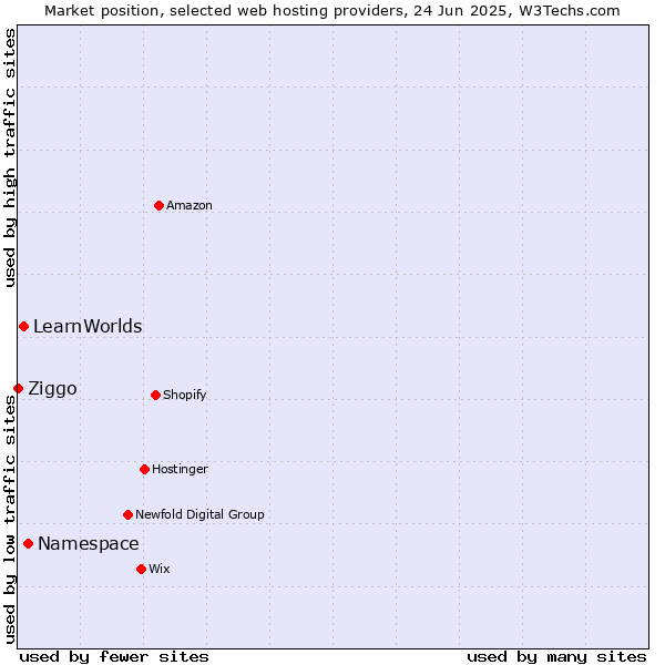 Market position of Namespace vs. LearnWorlds vs. Ziggo