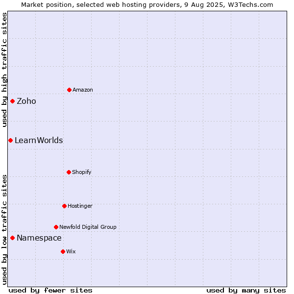 Market position of Namespace vs. Zoho vs. LearnWorlds