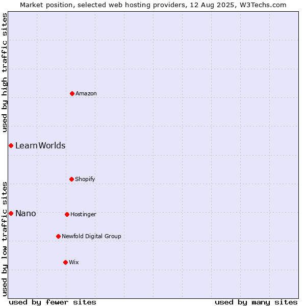 Market position of Nano vs. LearnWorlds