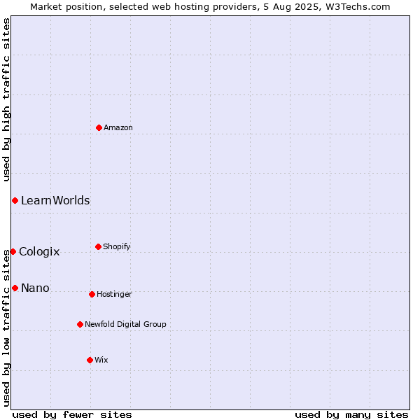Market position of Nano vs. LearnWorlds vs. Cologix