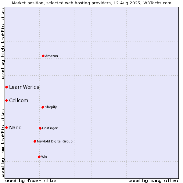 Market position of Cellcom vs. Nano vs. LearnWorlds