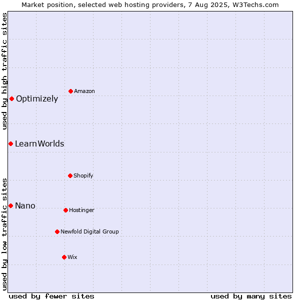Market position of Optimizely vs. Nano vs. LearnWorlds
