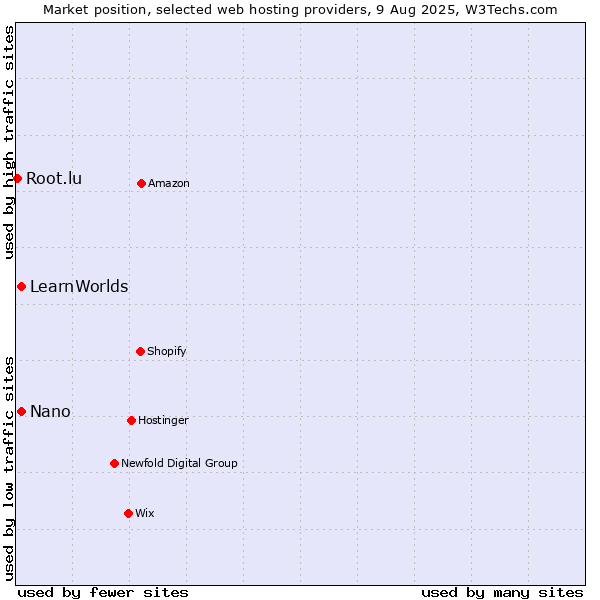 Market position of Nano vs. LearnWorlds vs. Root.lu