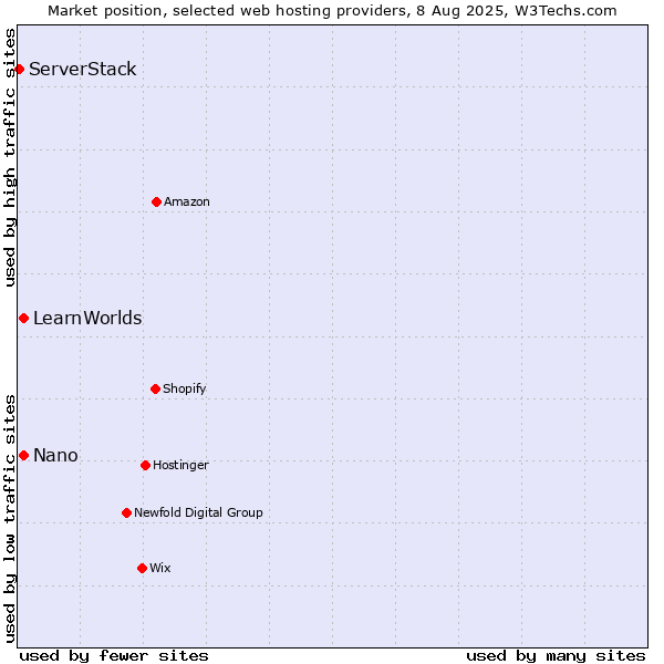 Market position of Nano vs. LearnWorlds vs. ServerStack