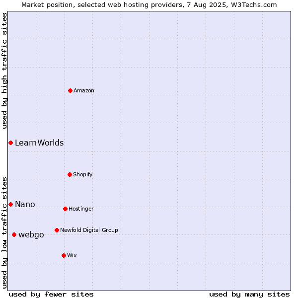 Market position of webgo vs. Nano vs. LearnWorlds
