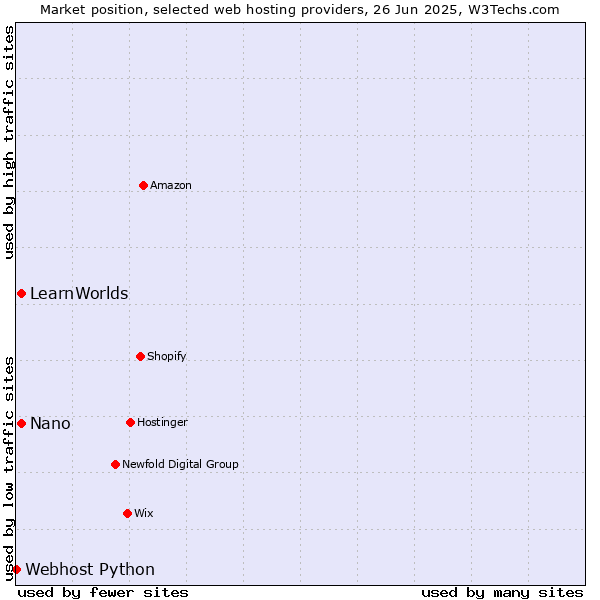 Market position of Nano vs. LearnWorlds vs. Webhost Python