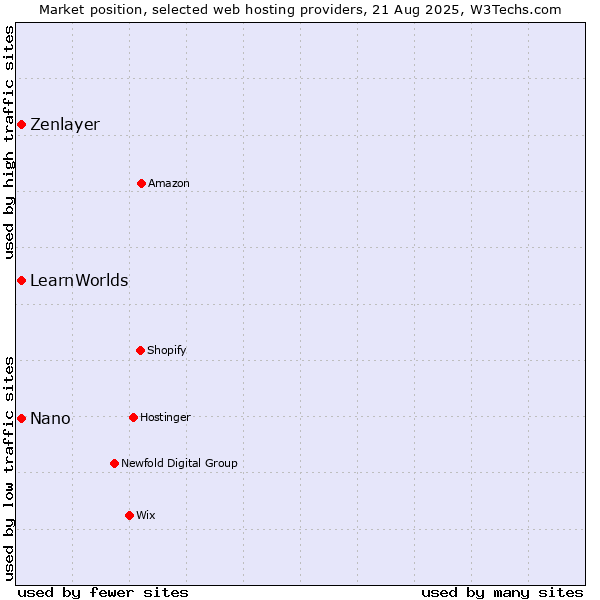 Market position of Nano vs. Zenlayer vs. LearnWorlds