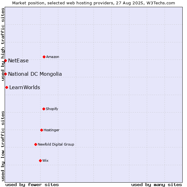 Market position of LearnWorlds vs. National DC Mongolia vs. NetEase