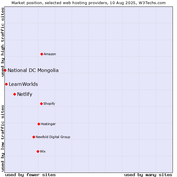 Market position of Netlify vs. LearnWorlds vs. National DC Mongolia