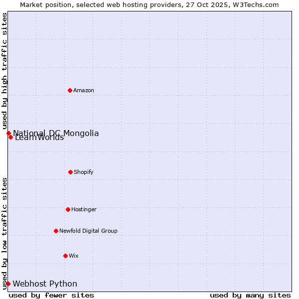 Market position of LearnWorlds vs. National DC Mongolia vs. Webhost Python