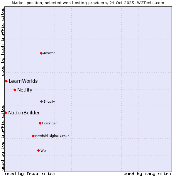 Market position of Netlify vs. LearnWorlds vs. NationBuilder