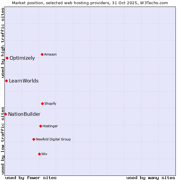 Market position of Optimizely vs. LearnWorlds vs. NationBuilder