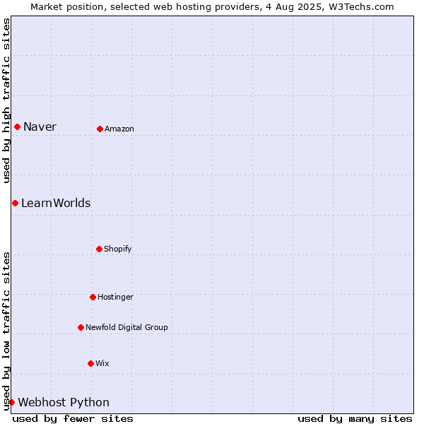 Market position of Naver vs. LearnWorlds vs. Webhost Python
