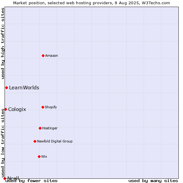 Market position of LearnWorlds vs. Cologix vs. Ncell