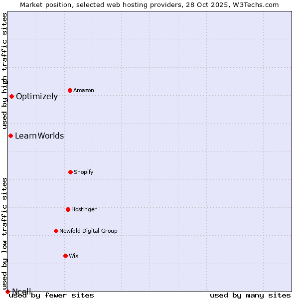 Market position of Optimizely vs. LearnWorlds vs. Ncell