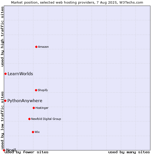 Market position of LearnWorlds vs. PythonAnywhere vs. Ncell