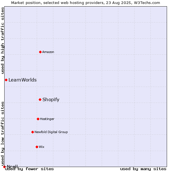 Market position of Shopify vs. LearnWorlds vs. Ncell