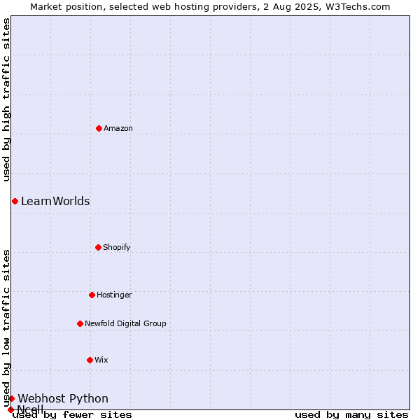 Market position of LearnWorlds vs. Webhost Python vs. Ncell