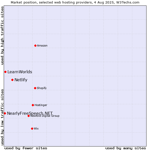 Market position of Netlify vs. LearnWorlds vs. NearlyFreeSpeech.NET