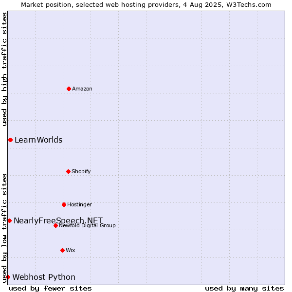 Market position of LearnWorlds vs. NearlyFreeSpeech.NET vs. Webhost Python