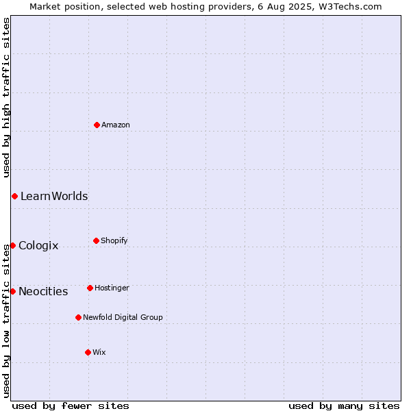 Market position of LearnWorlds vs. Neocities vs. Cologix