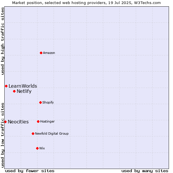 Market position of Netlify vs. LearnWorlds vs. Neocities