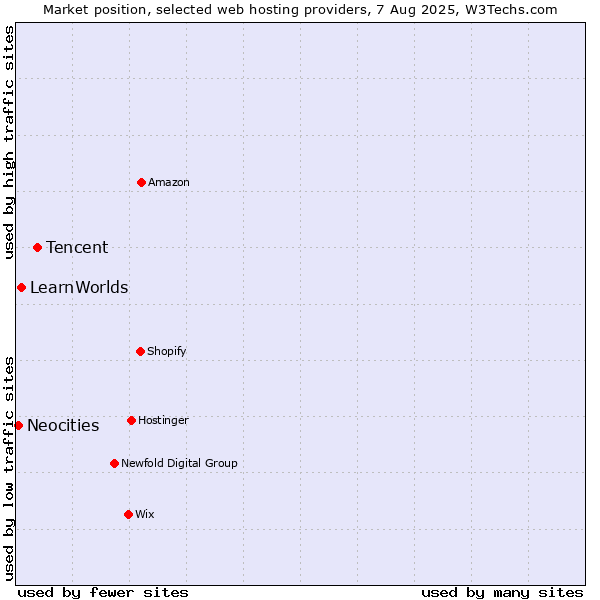 Market position of Tencent vs. LearnWorlds vs. Neocities