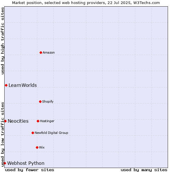 Market position of LearnWorlds vs. Neocities vs. Webhost Python
