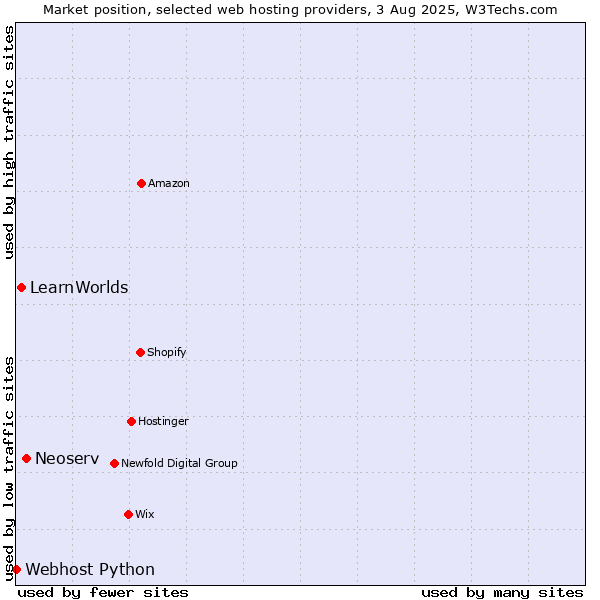 Market position of Neoserv vs. LearnWorlds vs. Webhost Python