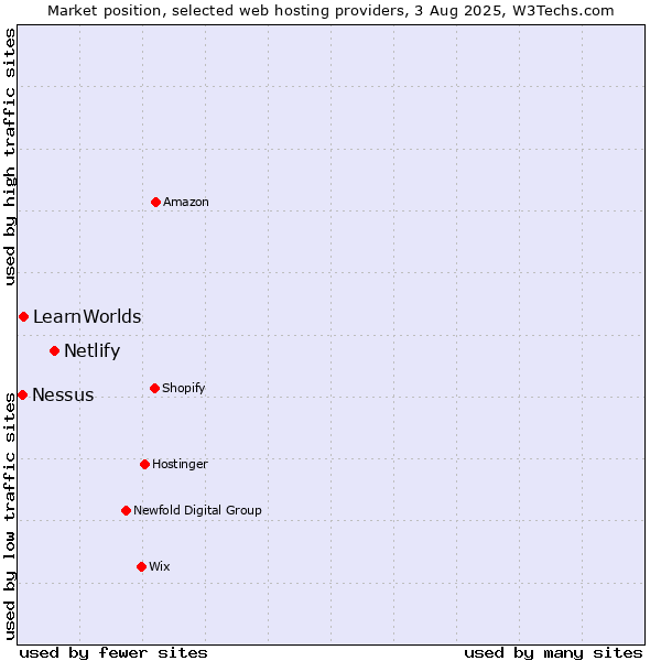 Market position of Netlify vs. LearnWorlds vs. Nessus