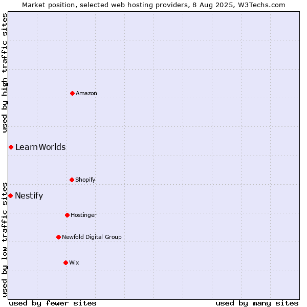 Market position of LearnWorlds vs. Nestify